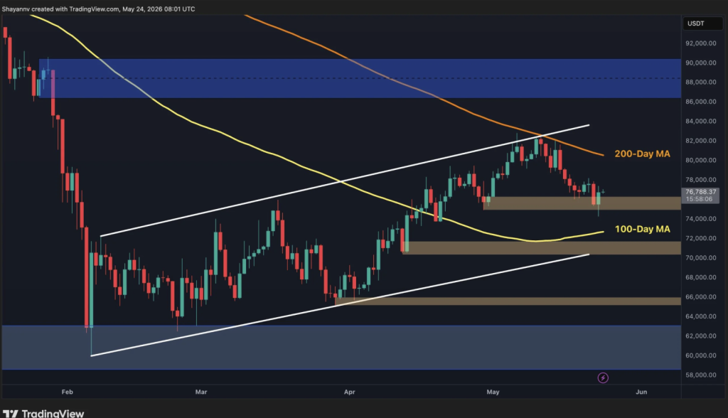 Bitcoin Struggles Under Key Resistance as Merchants Watch K Help – Right here Is What Comes Subsequent – BlockNews Bitcoin Struggles Under Key Resistance as Merchants Watch K Help – Right here Is What Comes Subsequent – BlockNews