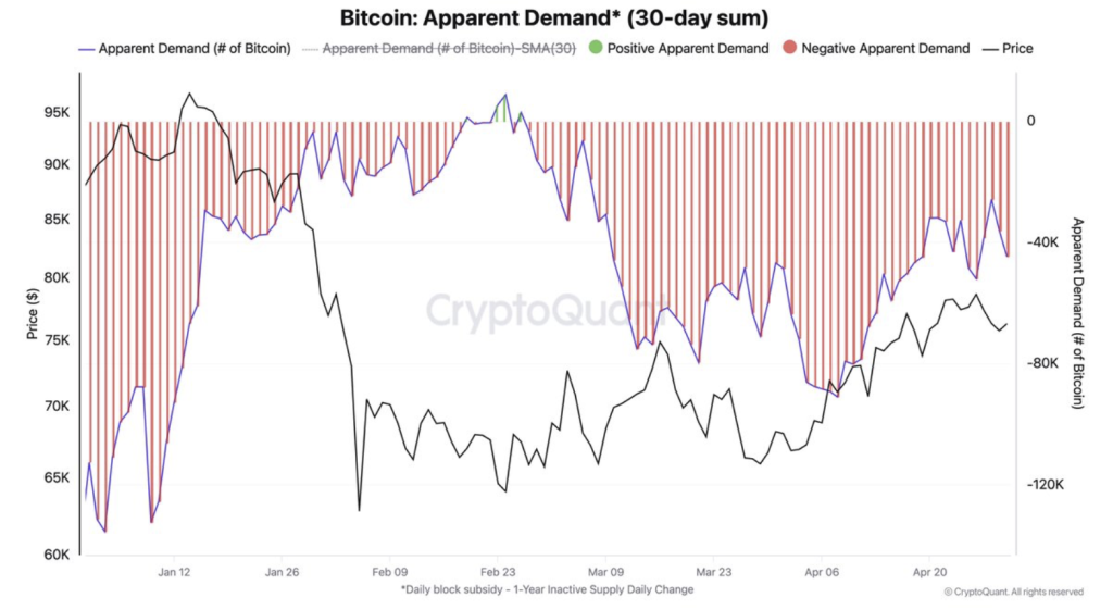 Bitcoin Apparent Demand Growth 