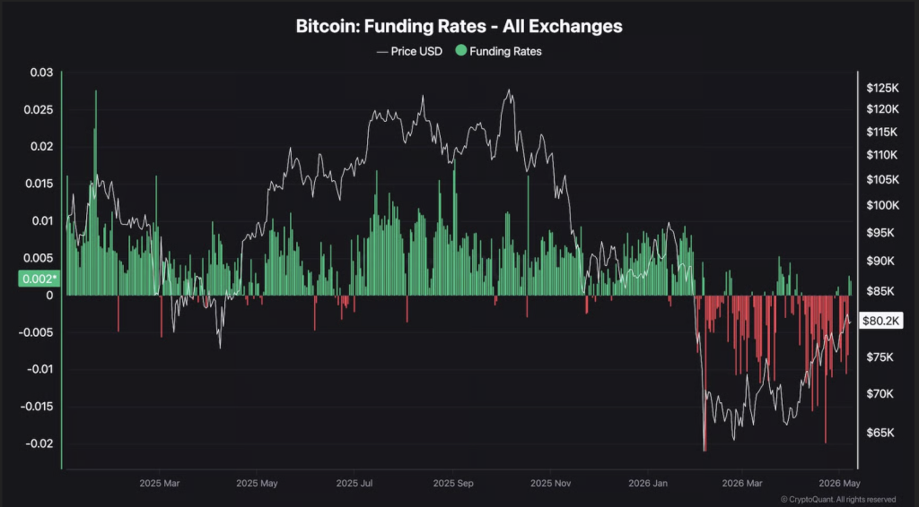 Bitcoin Funding Rates   All Exchanges
