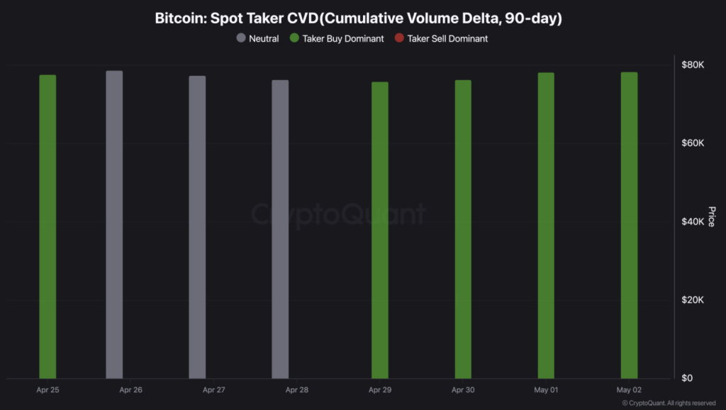 Bitcoin Spot Taker Cvd cumulative Volume Delta 90 day