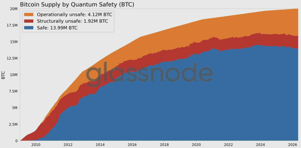 Bitcoin Supply by Quantum Safety (BTC)