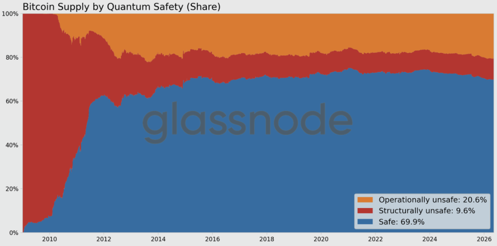 Practically 0B in Bitcoin Is Uncovered to Future Quantum Computing Assaults: Glassnode Warns of Large BTC Safety Threat – BlockNews Practically 0B in Bitcoin Is Uncovered to Future Quantum Computing Assaults: Glassnode Warns of Large BTC Safety Threat – BlockNews
