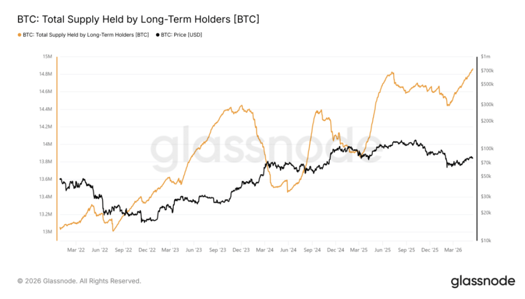 Bitcoin Total supply held
