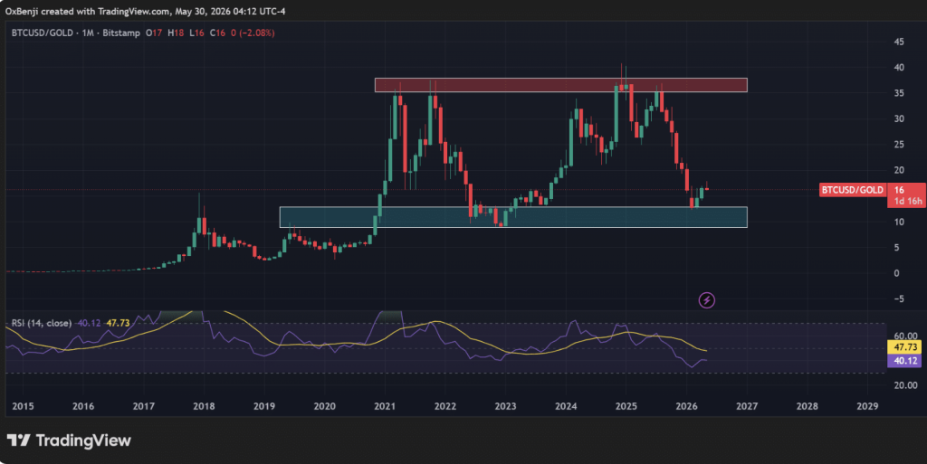 Bitcoin/Gold