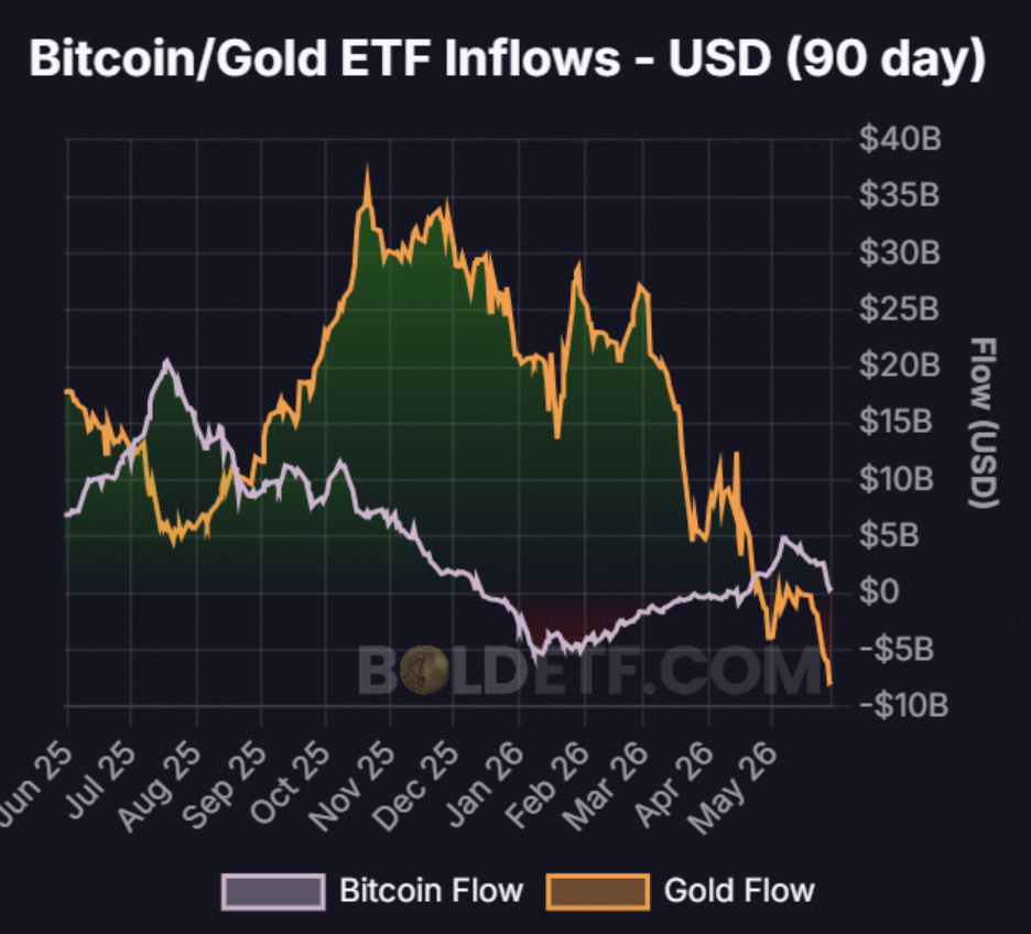 Bitcoin/Gold ETF inflow
