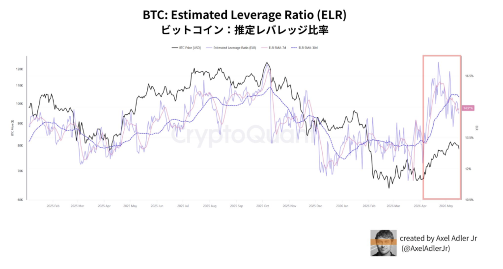 BTC Estimated Leverage Ratio (ELR)