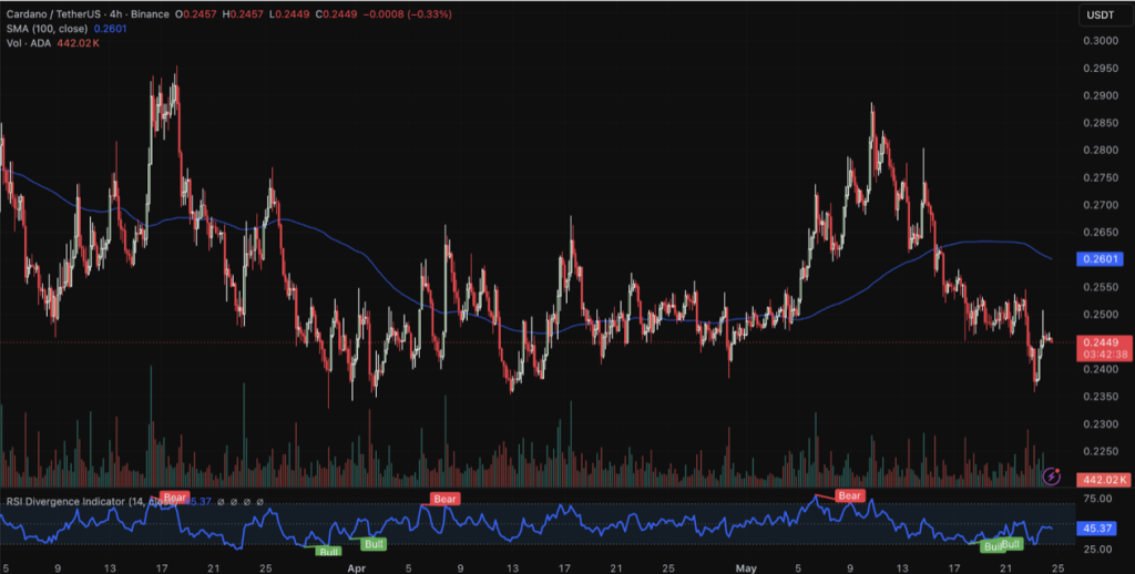 ADA Worth Struggles Close to Assist Whereas Cardano Ecosystem Expands – Right here Is the Newest Outlook – BlockNews ADA Worth Struggles Close to Assist Whereas Cardano Ecosystem Expands – Right here Is the Newest Outlook – BlockNews
