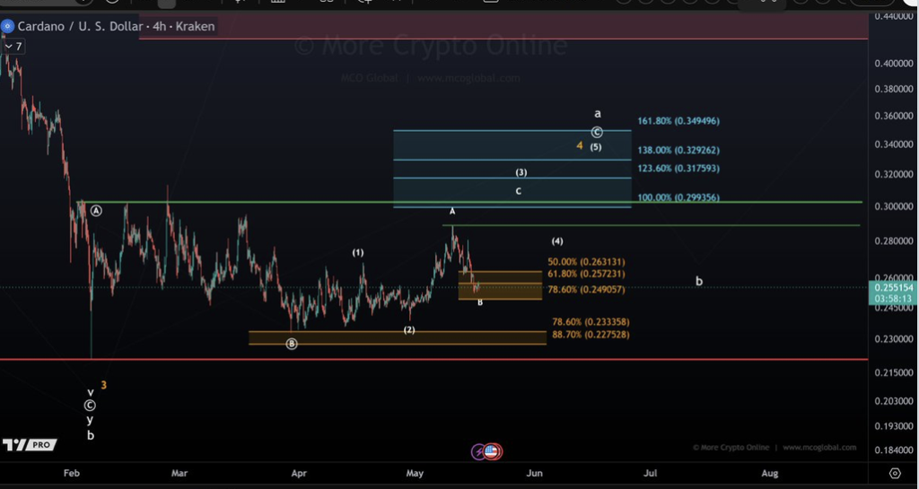3 Key Ranges Might Resolve Cardano’s Subsequent Huge Transfer – Right here Is What ADA Bulls Have to Defend – BlockNews 3 Key Ranges Might Resolve Cardano’s Subsequent Huge Transfer – Right here Is What ADA Bulls Have to Defend – BlockNews