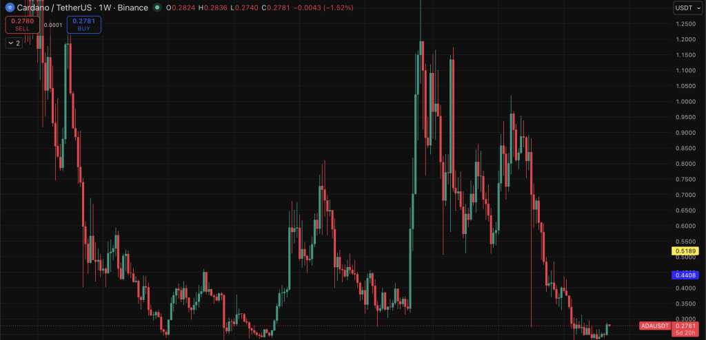 Cardano Crypto Struggles After 92% Crash – Right here Is Whether or not ADA Can Get well by 2030 – BlockNews Cardano Crypto Struggles After 92% Crash – Right here Is Whether or not ADA Can Get well by 2030 – BlockNews