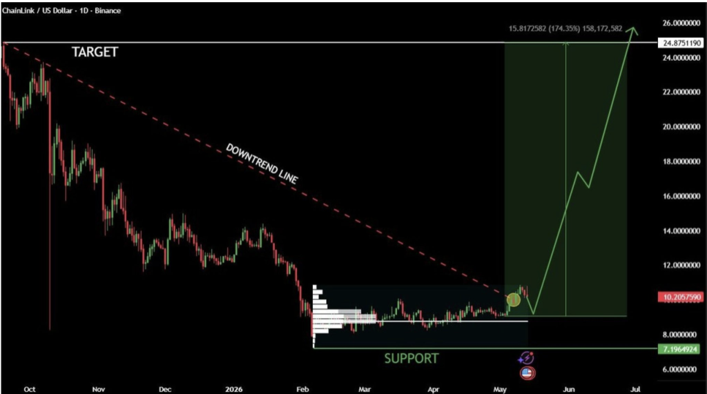 Chainlink