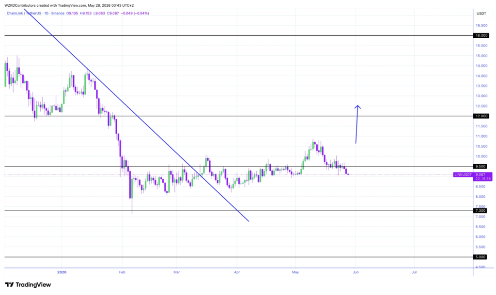 Chainlink Crypto Value Faces Heavy Promoting Stress – Right here Is Why LINK Bulls Want a Breakout Above .50 – BlockNews Chainlink Crypto Value Faces Heavy Promoting Stress – Right here Is Why LINK Bulls Want a Breakout Above .50 – BlockNews