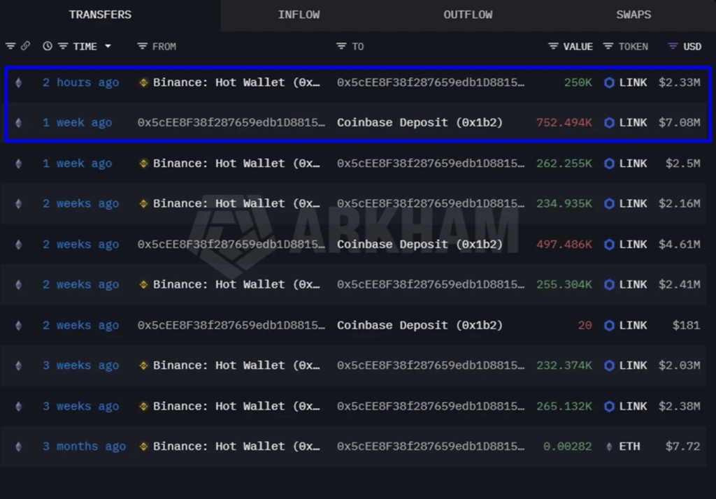 Chainlink Transfer
