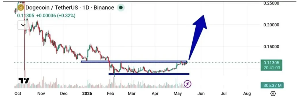 Dogecoin Crypto Breakout Stress Builds – Right here Is Why Merchants Are Watching DOGE Intently – BlockNews Dogecoin Crypto Breakout Stress Builds – Right here Is Why Merchants Are Watching DOGE Intently – BlockNews