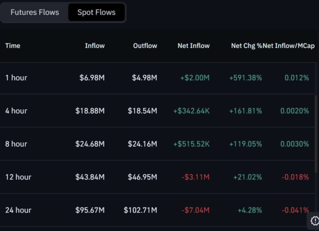 Doge Spot Inflow 