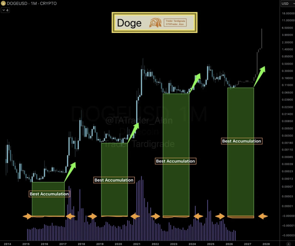 Dogecoin Faces Brief-Time period Weak point Whereas Accumulation Grows – Right here Is What Issues – BlockNews Dogecoin Faces Brief-Time period Weak point Whereas Accumulation Grows – Right here Is What Issues – BlockNews
