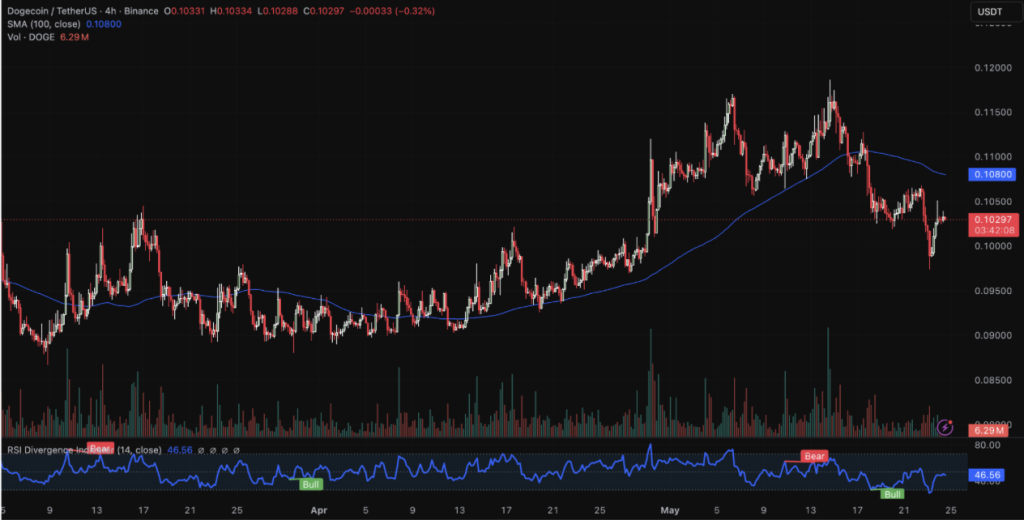 DOGE Value Rebounds After Sharp Liquidation Selloff – Right here Is Why Merchants Are Watching alt= DOGE Value Rebounds After Sharp Liquidation Selloff – Right here Is Why Merchants Are Watching alt=