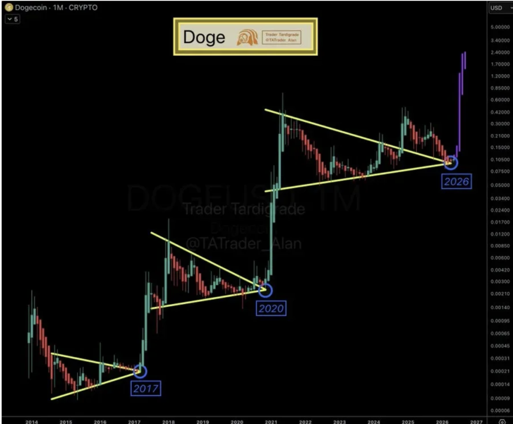 Dogecoin Triangle Sample Resurfaces Once more – Right here Is Why Crypto Merchants Are Watching DOGE Carefully – BlockNews Dogecoin Triangle Sample Resurfaces Once more – Right here Is Why Crypto Merchants Are Watching DOGE Carefully – BlockNews