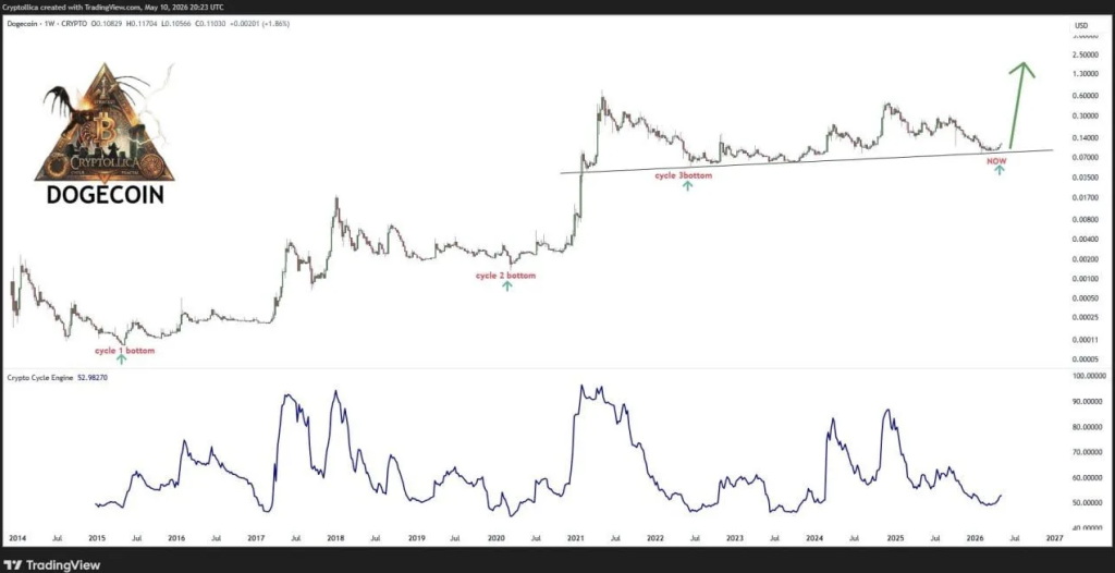 Dogecoin