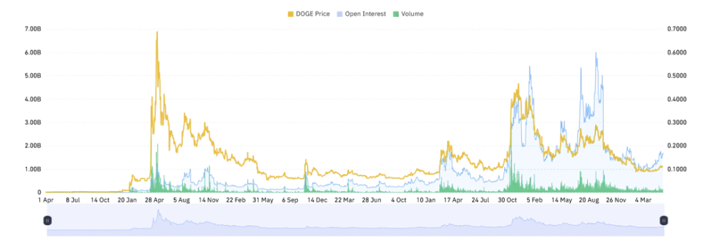 Dogecoin coinglass