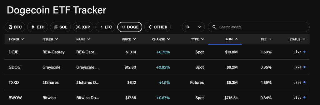 Dogecoin Etf