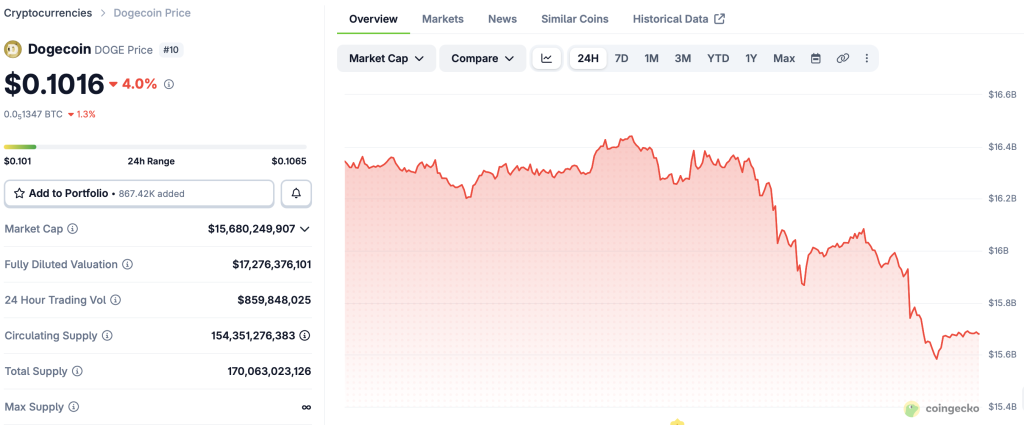 Dogecoin Market Cap