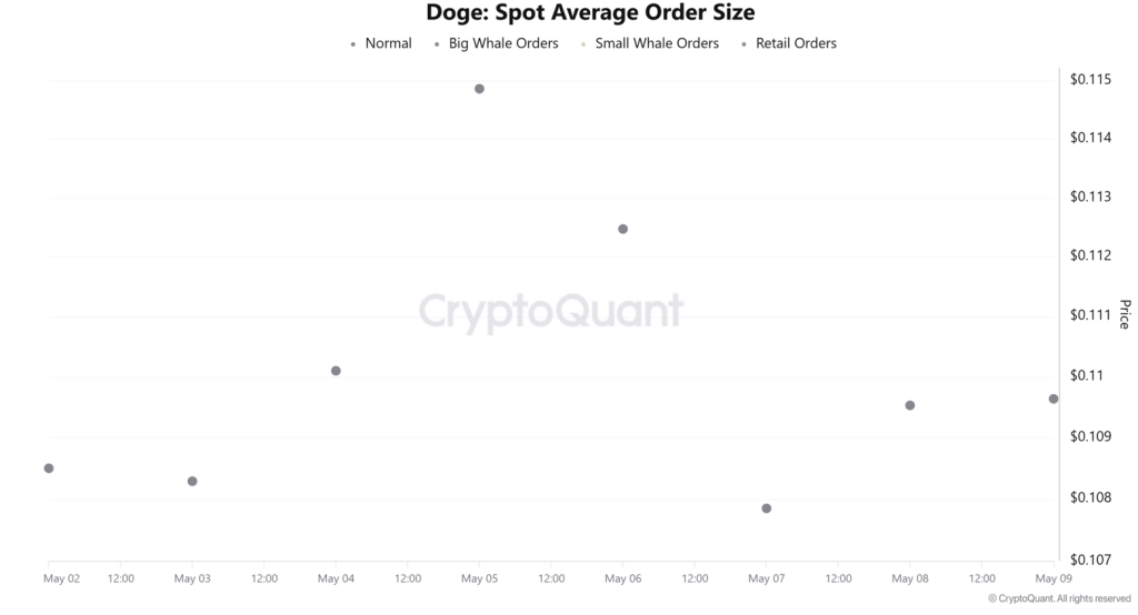 Dogecoin Spot Average Order Size