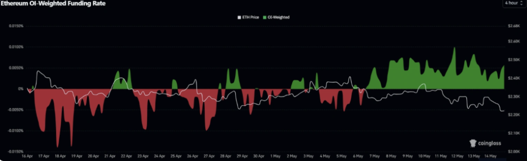 Eth funding rate