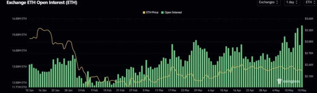 ETH open interest