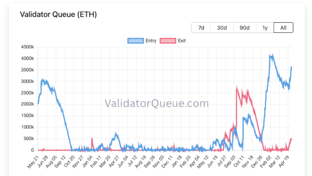 Eth Unstaking