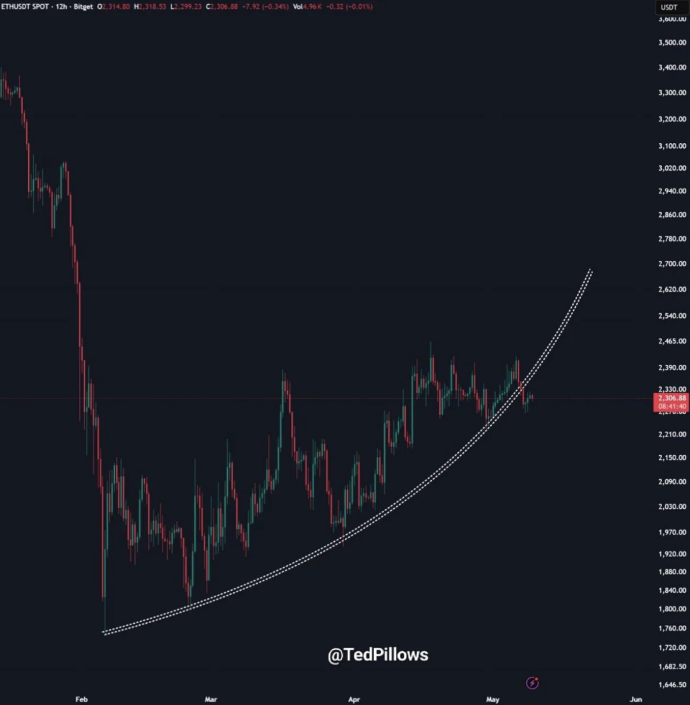 Ethereum Crypto Value Holds Close to Essential Zone – Right here Is Why Merchants Are Watching .3K Carefully – BlockNews Ethereum Crypto Value Holds Close to Essential Zone – Right here Is Why Merchants Are Watching .3K Carefully – BlockNews