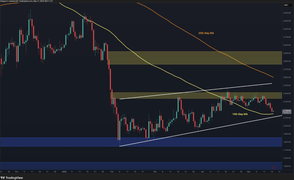Ethereum Futures Flash 3 Vital Weak spot Indicators – Right here Is Why ETH May Fall Additional – BlockNews Ethereum Futures Flash 3 Vital Weak spot Indicators – Right here Is Why ETH May Fall Additional – BlockNews