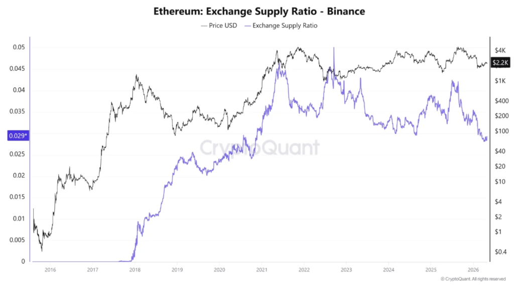 Ethereum Exchange Supply Ratio
