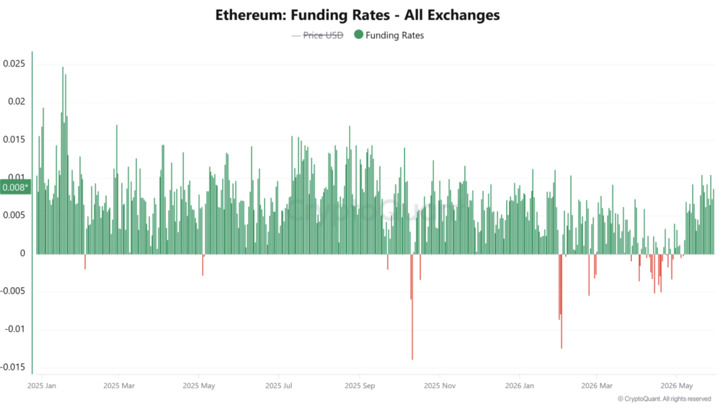 Ethereum Funding Rates - All Exchanges