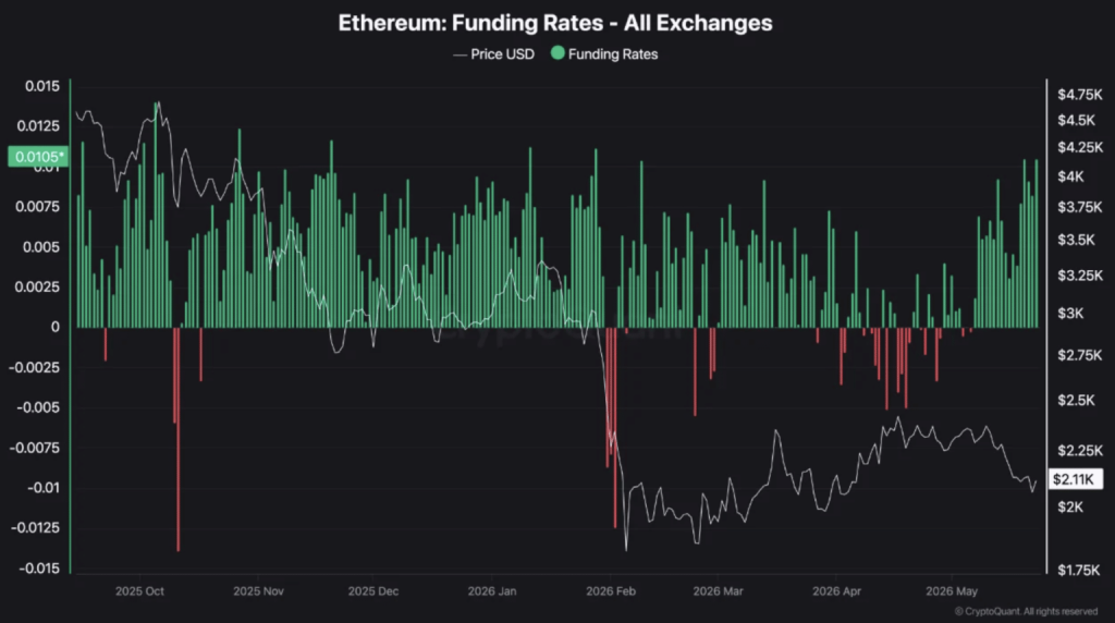 Ethereum Bulls Improve Lengthy Positions Regardless of Weak Momentum – Right here Is What Merchants Are Watching – BlockNews Ethereum Bulls Improve Lengthy Positions Regardless of Weak Momentum – Right here Is What Merchants Are Watching – BlockNews