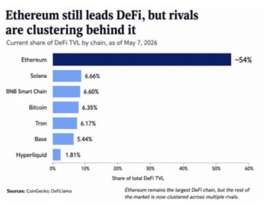 Ethereum Leads Defi