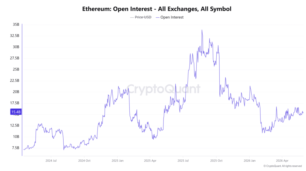 Ethereum Open Interest - All Exchanges, All Symbol