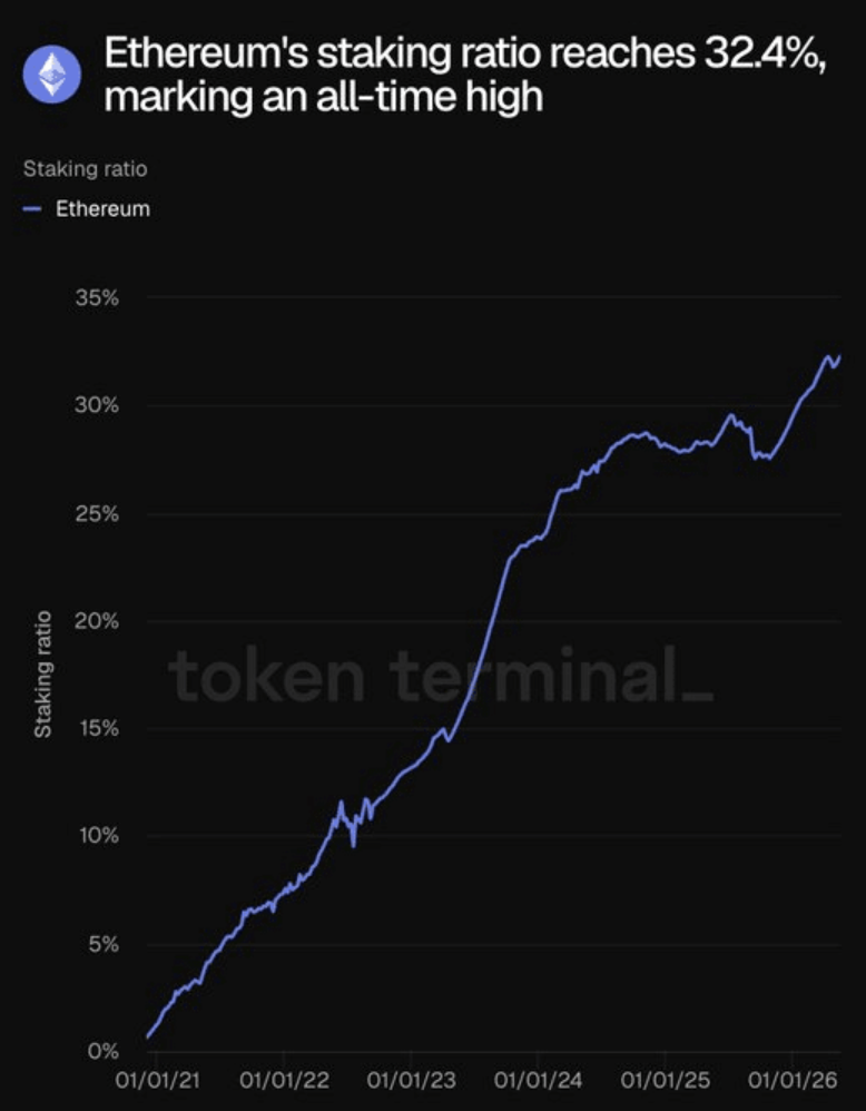 Ethereum Staking ratio hit 32.4 percent