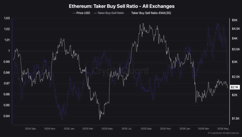 Ethereum Taker Buy Sell Ratio - All Exchanges