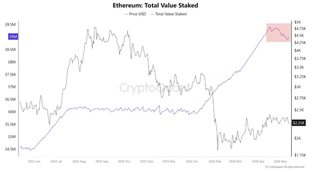 Ethereum Total Value Staked