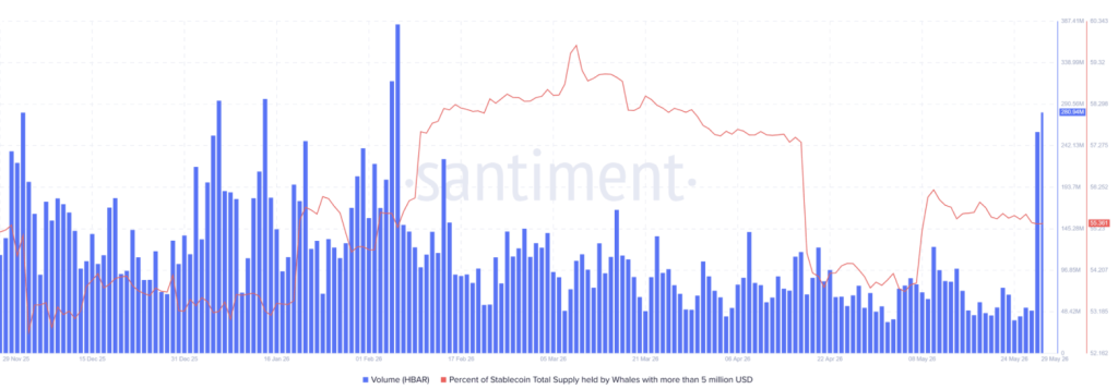HBAR volume and total stablecoin supply