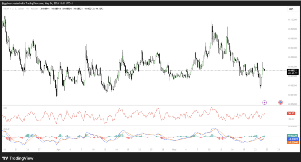 HBAR Value Stays Trapped in Tight Vary Regardless of Rising Hedera Adoption – Right here Is Why Merchants Are Watching Intently – BlockNews HBAR Value Stays Trapped in Tight Vary Regardless of Rising Hedera Adoption – Right here Is Why Merchants Are Watching Intently – BlockNews