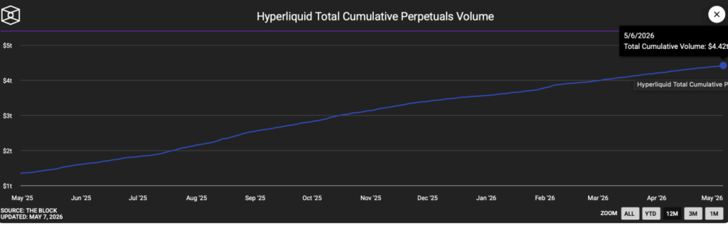 Hyperliquids Cumulative Perpetual Trading Volume 