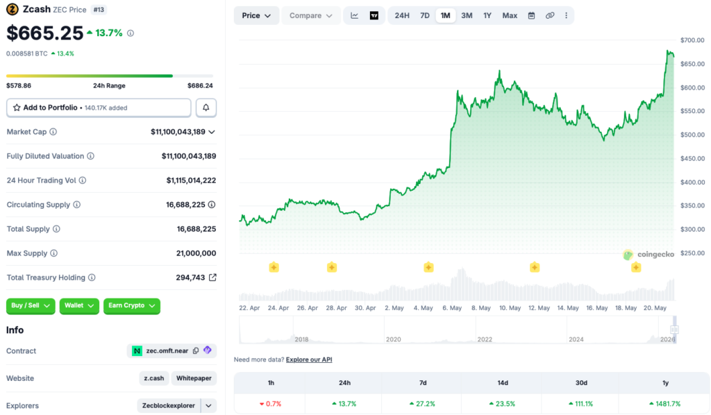 Zcash Crypto Rally Accelerates After SEC Ends Probe – Right here Is Why Merchants Are Watching ZEC – BlockNews