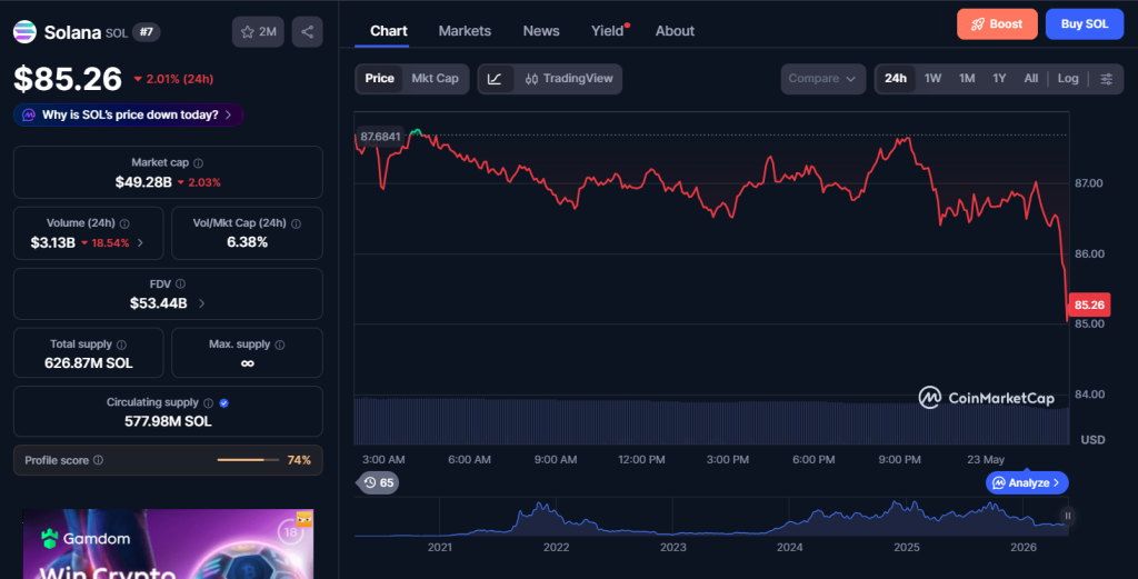 Solana Quantity Collapse Raises Purple Flags – Right here Is Why SOL Merchants Are Watching Intently – BlockNews Solana Quantity Collapse Raises Purple Flags – Right here Is Why SOL Merchants Are Watching Intently – BlockNews
