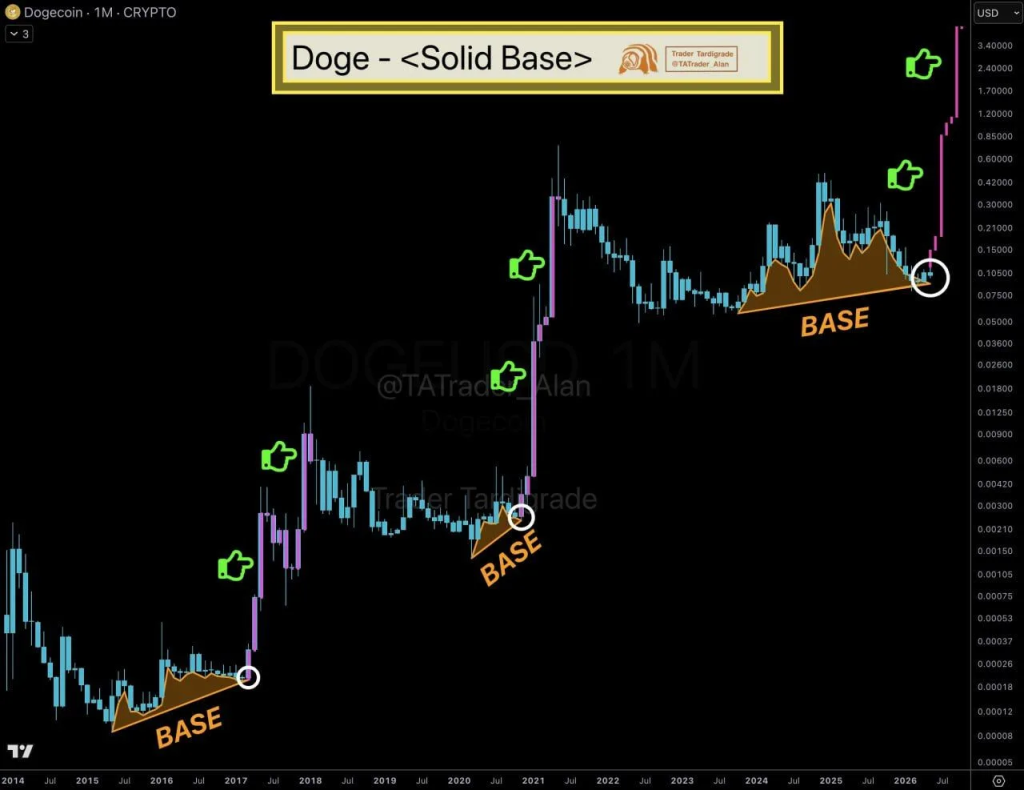 Dogecoin Exams Historic Help Once more – Right here Is Why DOGE Bulls Are Watching Carefully – BlockNews Dogecoin Exams Historic Help Once more – Right here Is Why DOGE Bulls Are Watching Carefully – BlockNews