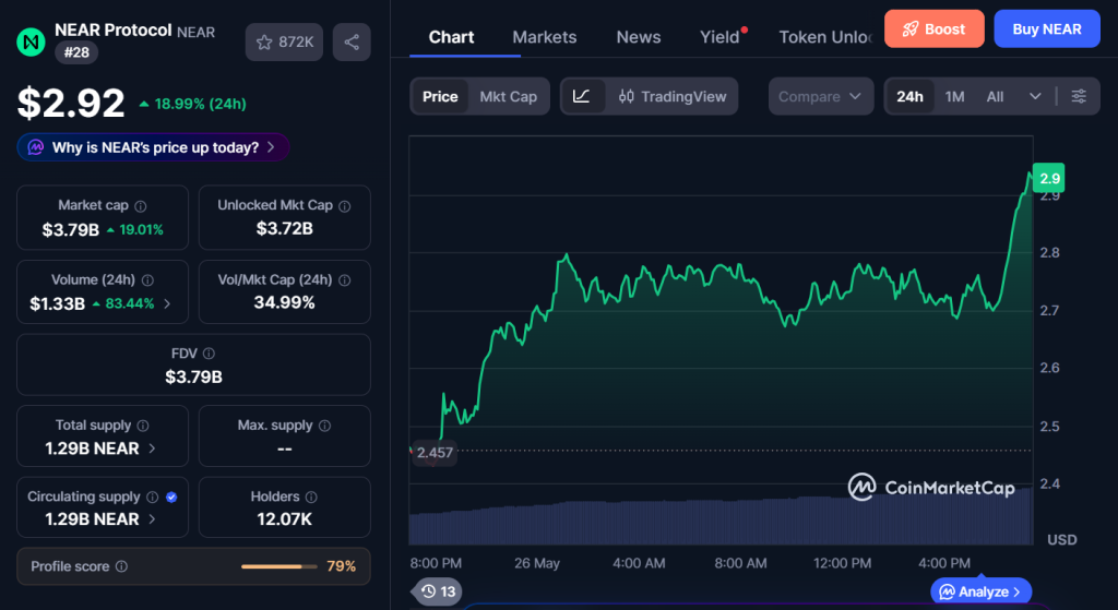 NEAR Surged 70% in a Week – Right here Is Why Merchants Immediately Care Once more – BlockNews NEAR Surged 70% in a Week – Right here Is Why Merchants Immediately Care Once more – BlockNews