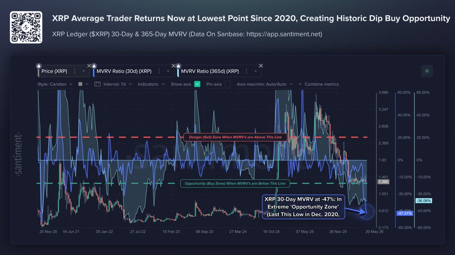 XRP Merchants Are Deep In The Purple – Right here Is Why Some Analysts Suppose A Rebound Could Be Shut – BlockNews