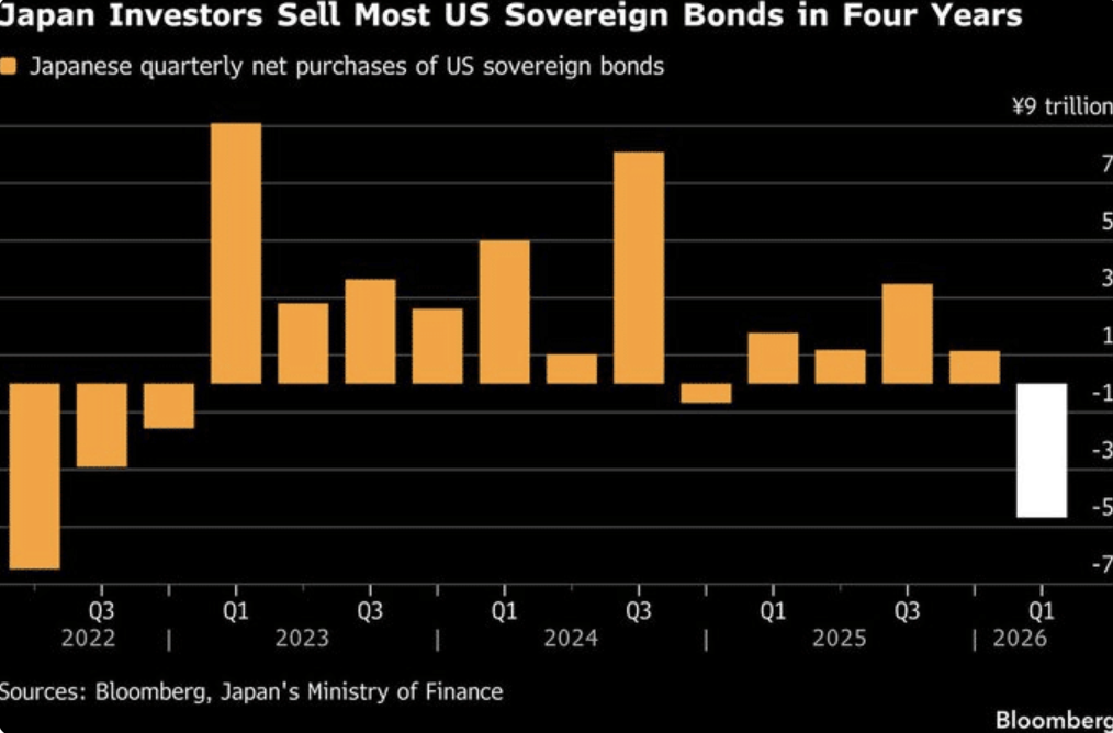 Japan Investors Selling Sovereign bonds