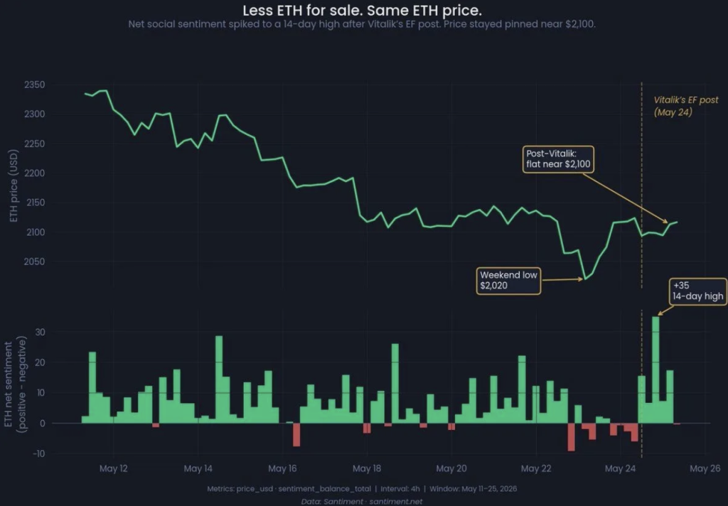 Less eth for sale. Same eth price