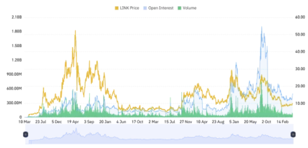 Link Open Interest